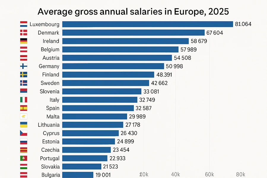 Зарплаты в Европе в 2025 году